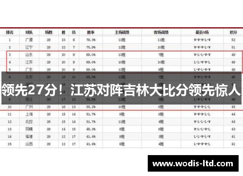 领先27分！江苏对阵吉林大比分领先惊人